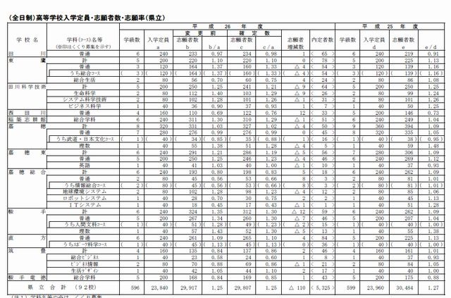 県立高校全日制の志願者数（一部）