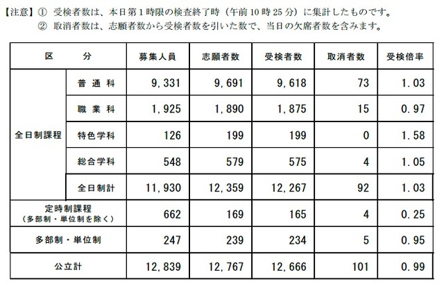 長野県公立高等学校入学者後期選抜受検者数