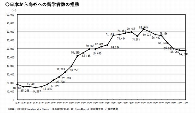 日本から海外への留学者数の推移