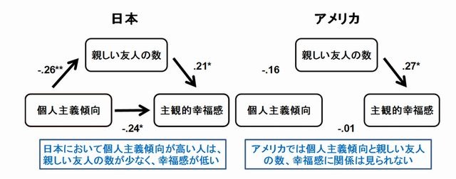 日本とアメリカにおける個人主義傾向、親しい友人の数、幸福感の関連