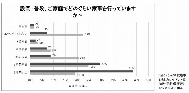 家庭でどの程度家事を行っているか