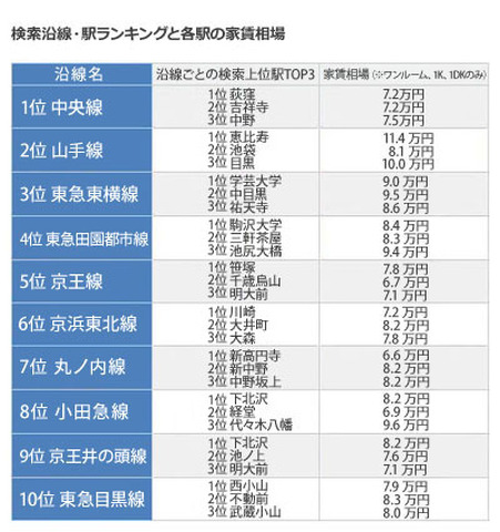 沿線・駅ランキング