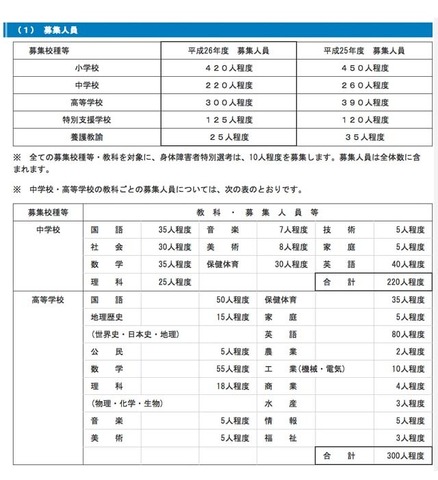 神奈川県教員採用試験 募集人員や実施要項を発表 募集人員165名減 リセマム