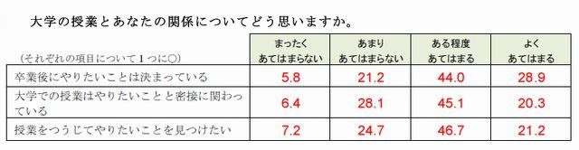 大学の授業と自分自身の関係