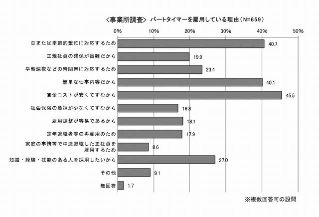 パートタイマーを雇用している理由