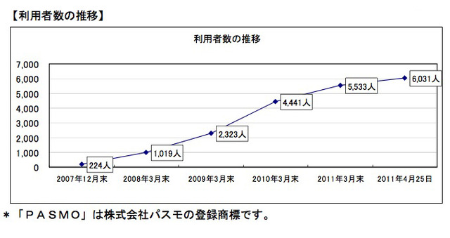 利用者数の推移