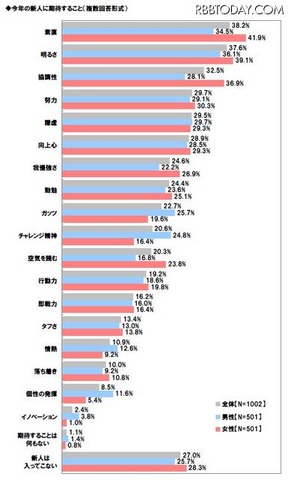 期待の新人は「斎藤佑樹」がダントツ……社会人に聞いた「今年の新人に関する調査」 今年の新人に期待すること（複数回答可）