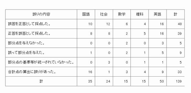 採点上の誤りの内容と件数