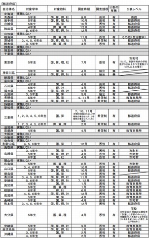 都道府県による独自の学力調査（小学校）