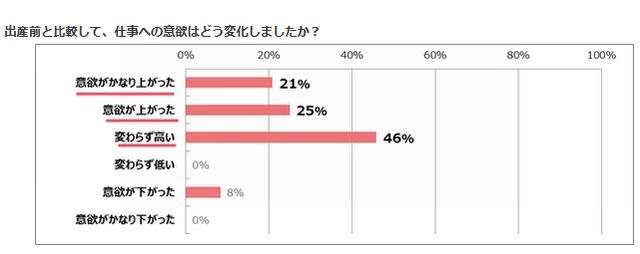 出産前と比較した仕事への意欲