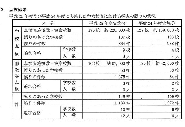 平成25年度、24年度に実施した学力検査における採点の誤りの状況