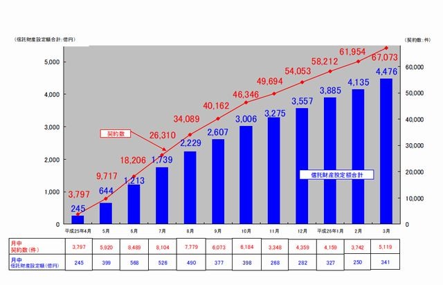 教育資金贈与信託の受託状況