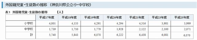 外国籍児童・生徒数の推移