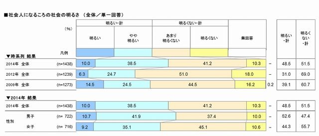 社会人になるころの社会の明るさ