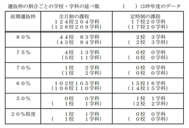 前期選抜・選抜枠の割合ごとの学校・学科の延べ数