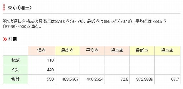 東京大学・理三