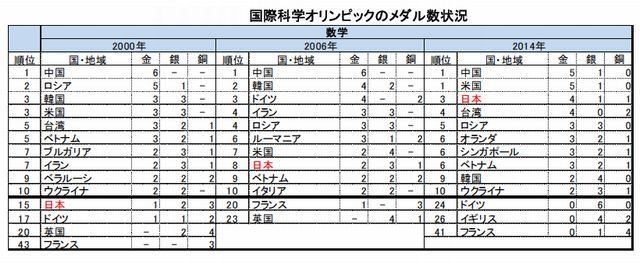 国際科学オリンピックのメダル獲得数ランキング 日本は数学で3位