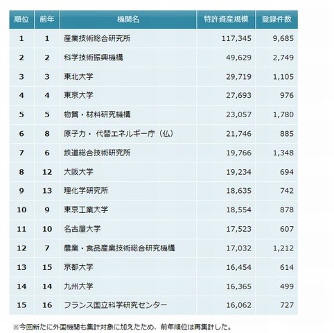 大学・研究機関　特許資産規模ランキング2014