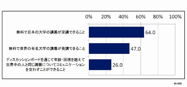 MOOCのどこに魅力を感じるか