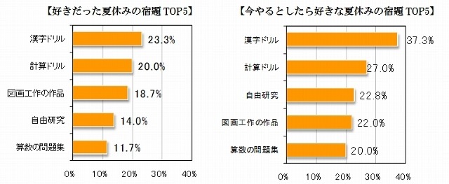 「好きだった夏休みの宿題」「今やるとしたら好きな夏休みの宿題」