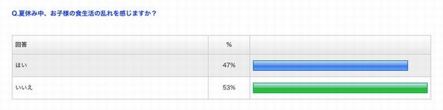 夏休み中、子どもの食生活の乱れを感じるか