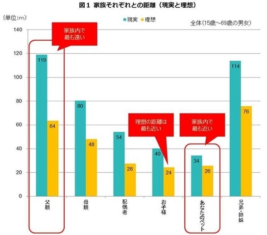 家族で最も遠くにいるのがお父さん「119m」…日本人の平均調査