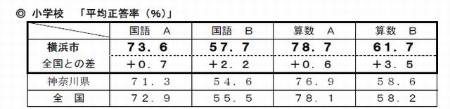 小学校の平均正答率（％）