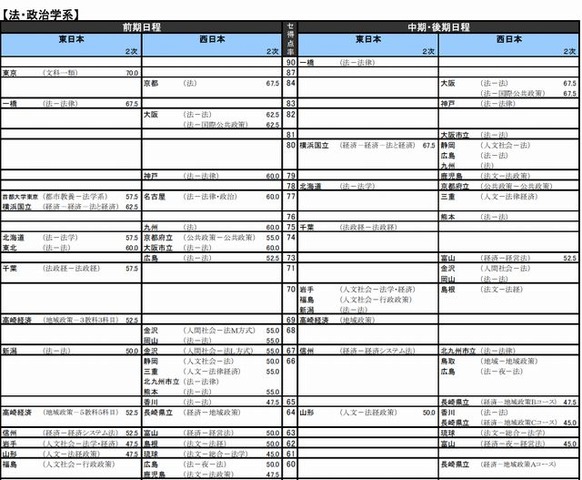 大学受験15 河合塾 入試難易予想ランキング表 9月版 リセマム