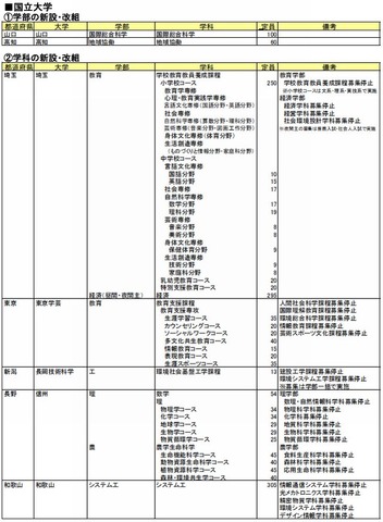 国立大学の学部・学科の新設・改組