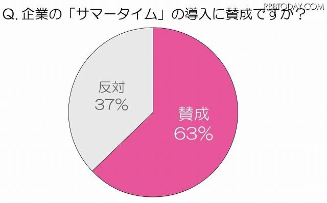 企業の『サマータイム』の導入に賛成ですか？ 企業の『サマータイム』の導入に賛成ですか？