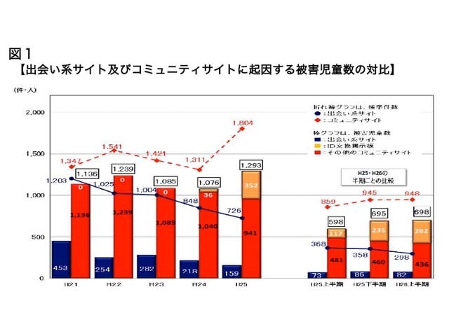 コミュニティサイトでの被害児童数が10 4 増加 警察庁 リセマム