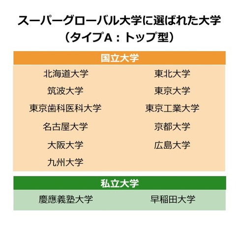 タイプAに選ばれた大学