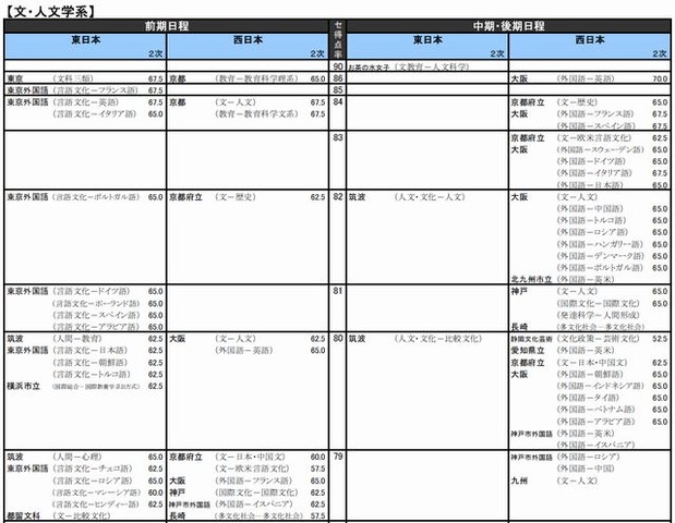 大学受験15 河合塾 入試難易予想ランキング表 10月版 リセマム