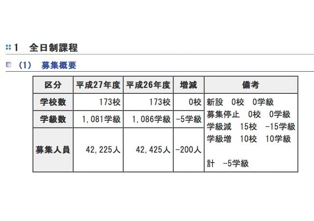 全日制課程の募集概要