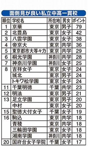 面倒見が良い中高一貫校ランキング2014