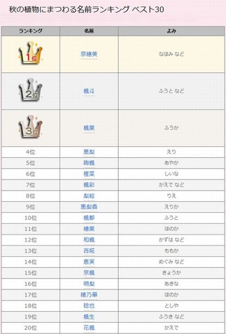 秋にまつわる名前ランキング（1位～20位）、赤ちゃん名づけ調査