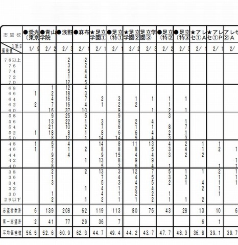 志望校別度数分布表（男子・一部）