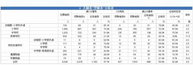 大阪市教員採用試験15の最終結果発表 倍率は3 2倍 リセマム
