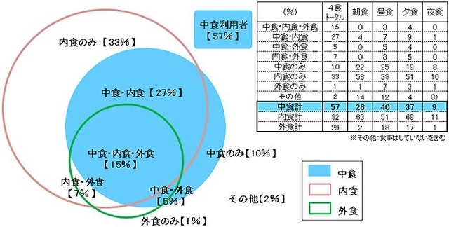 1週間における4食の計