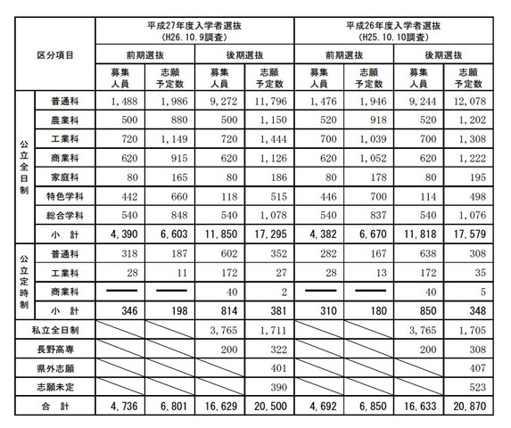 高校受験15 長野県入学志願者調査 長野高校は1 45倍 リセマム