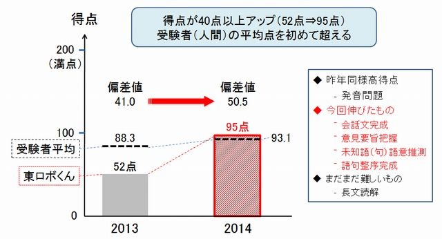 昨年度との得点比較（英語）