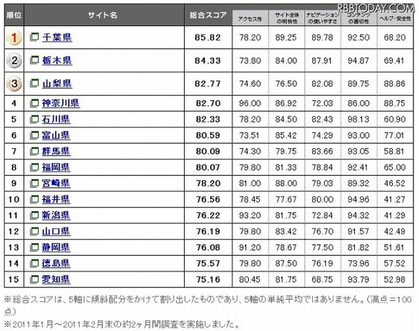 Webユーザビリティランキング2011＜自治体サイト編＞ Webユーザビリティランキング2011＜自治体サイト編＞