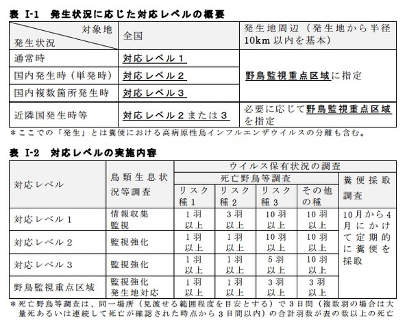 環境省、対応レベル及び野鳥監視重点区域について