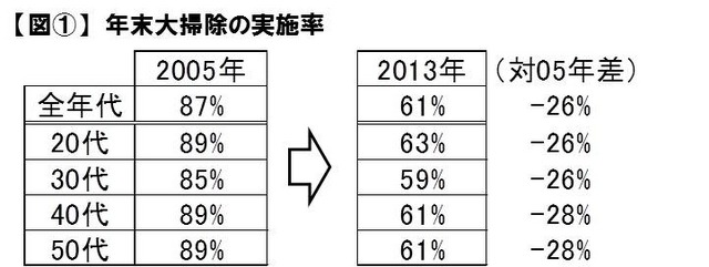 年末大掃除の実施率