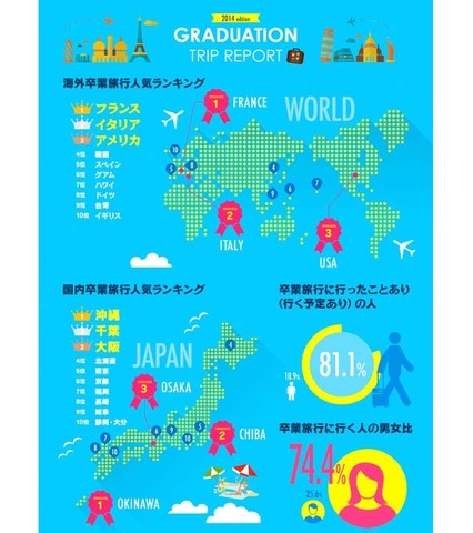 卒業旅行の予算は10万円以下 国内では沖縄が人気 Jtb調査 リセマム