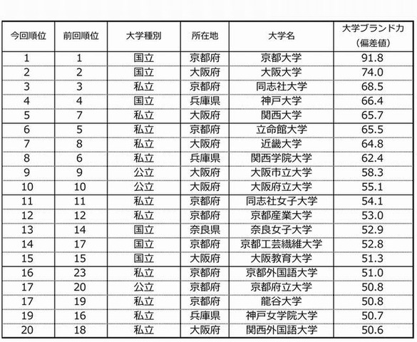 大学ブランド力ランキング14 15 近畿では京大が28項目で1位 リセマム