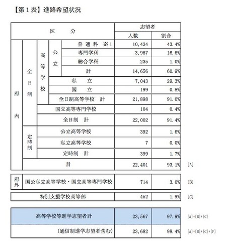 進路希望状況