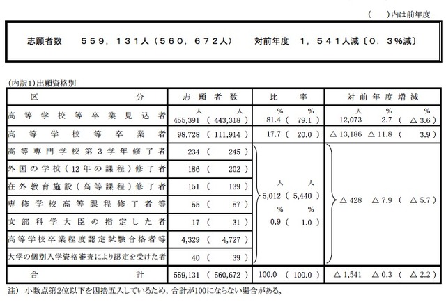 センター試験、確定志願者数