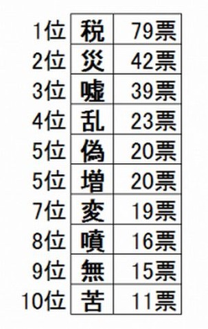 ボイスノート「今年の漢字」予想