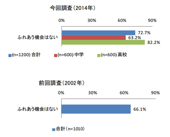 小さな子どもと触れ合う機会があるか（2014年と2002年）